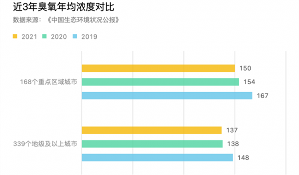 臭氧超標(biāo)