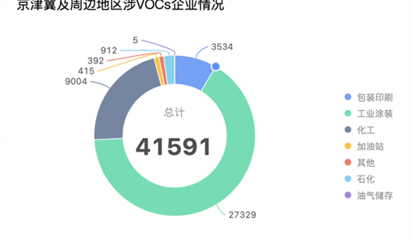 涉VOCs企業(yè)