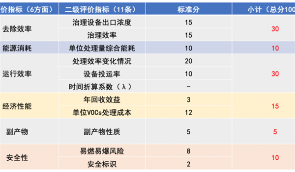 二級(jí)評(píng)價(jià)指標(biāo)