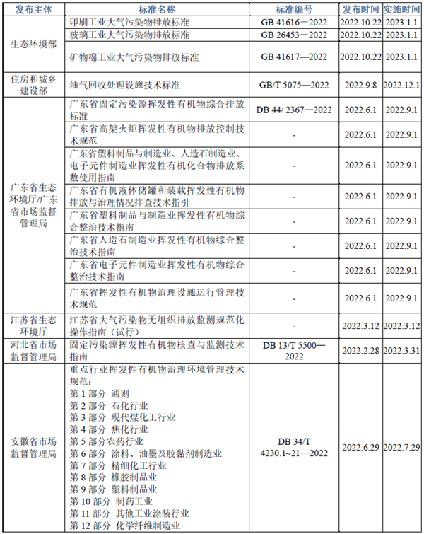 2022年VOCs污染治理相關(guān)標(biāo)準(zhǔn)規(guī)范