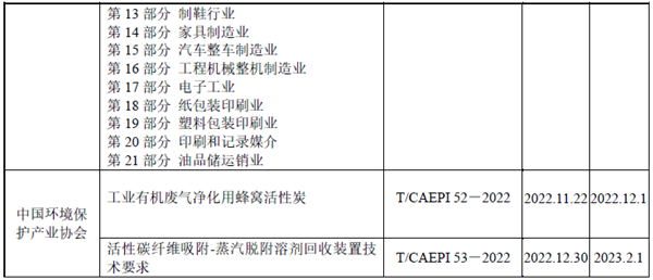 2022年VOCs污染治理相關(guān)標(biāo)準(zhǔn)規(guī)范