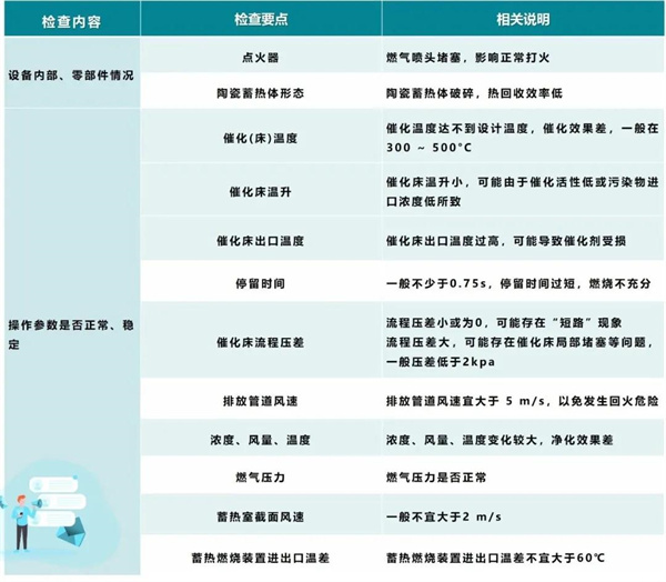 （蓄熱）催化氧化檢查要點