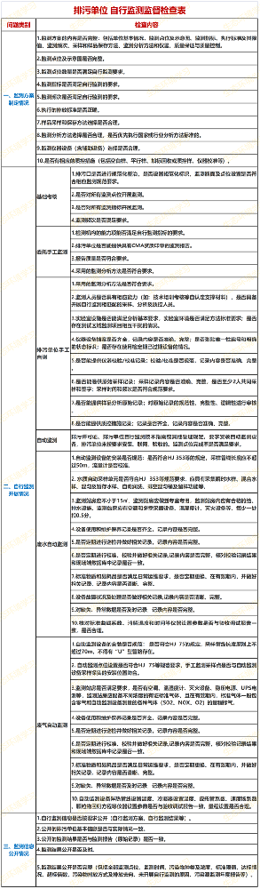 《排污單位自行監(jiān)測監(jiān)督檢查表》